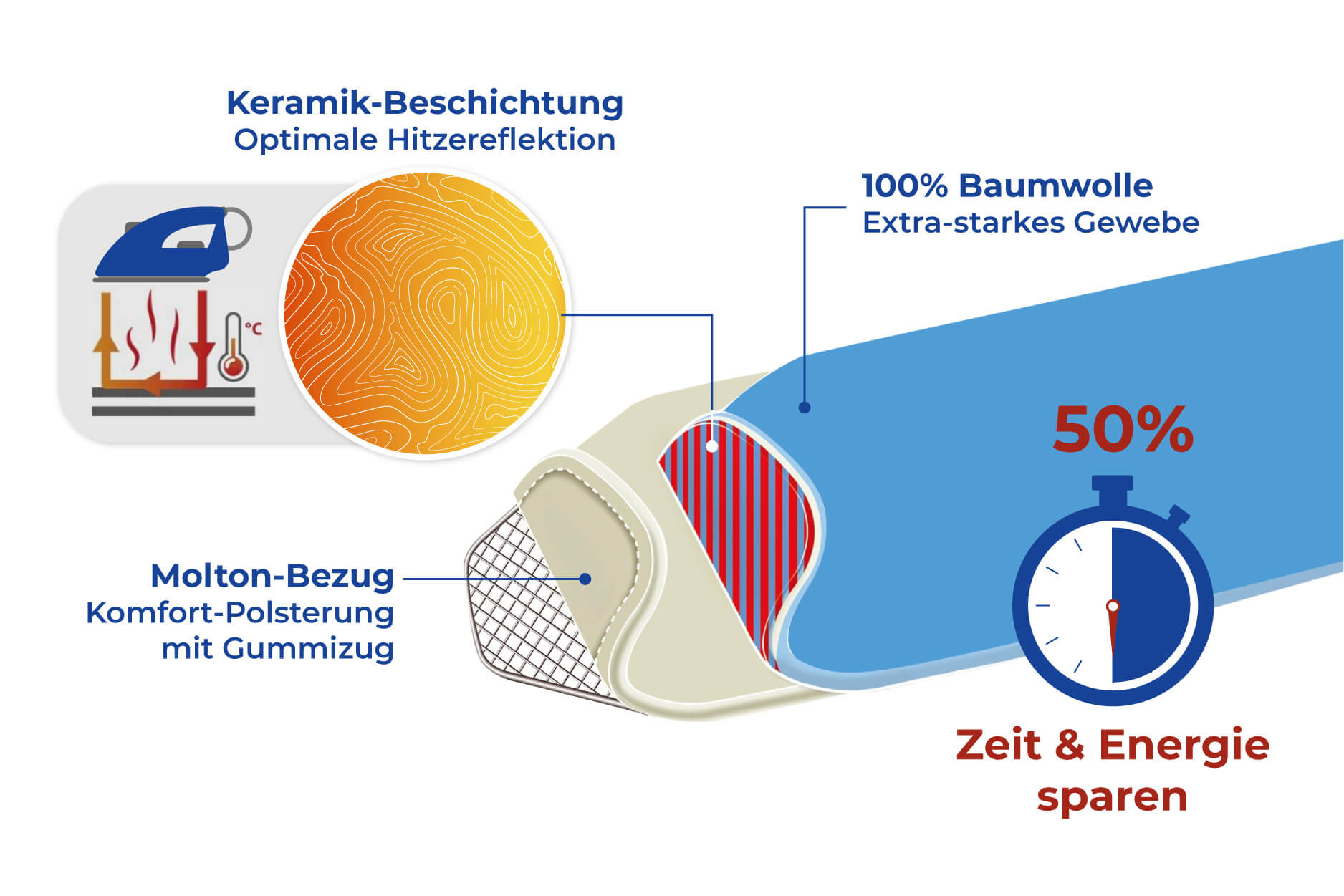 Bügeltischbezug Keramik M, Bügelbrettbezug, 125 x 40 cm Bügeltischbezug Keramik M, Bügelbrettbezug, 125 x 40 cm